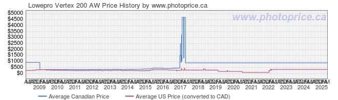 Price History Graph for Lowepro Vertex 200 AW