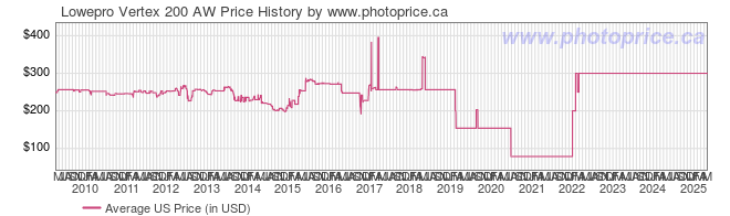 US Price History Graph for Lowepro Vertex 200 AW