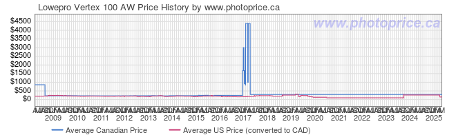 Price History Graph for Lowepro Vertex 100 AW