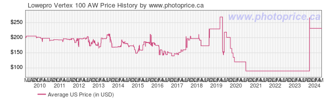 US Price History Graph for Lowepro Vertex 100 AW