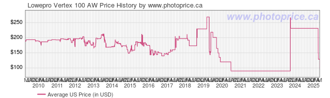 US Price History Graph for Lowepro Vertex 100 AW