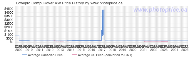 Price History Graph for Lowepro CompuRover AW