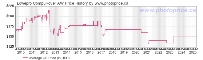 US Price History Graph for Lowepro CompuRover AW