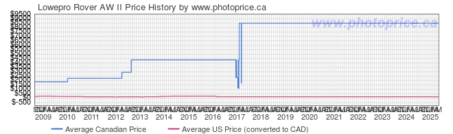 Price History Graph for Lowepro Rover AW II