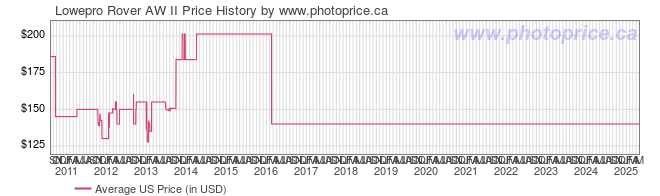 US Price History Graph for Lowepro Rover AW II