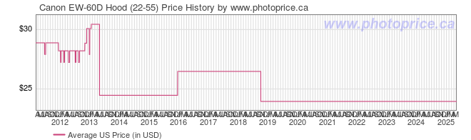 US Price History Graph for Canon EW-60D Hood (22-55)