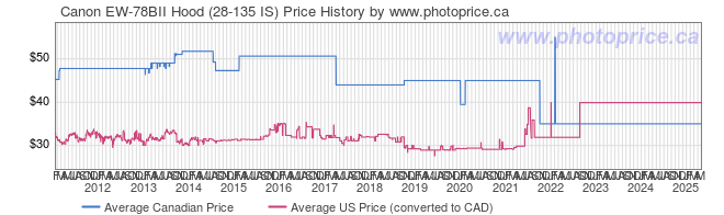 Price History Graph for Canon EW-78BII Hood (28-135 IS)