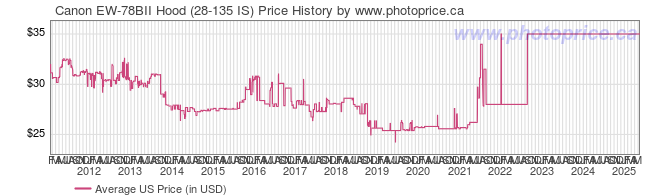 US Price History Graph for Canon EW-78BII Hood (28-135 IS)