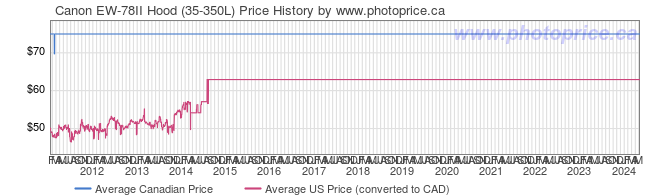 Price History Graph for Canon EW-78II Hood (35-350L)