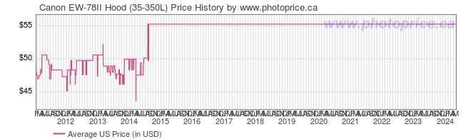US Price History Graph for Canon EW-78II Hood (35-350L)