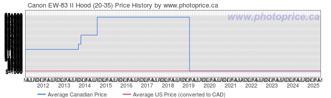 Price History Graph for Canon EW-83 II Hood (20-35)