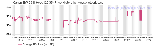 US Price History Graph for Canon EW-83 II Hood (20-35)