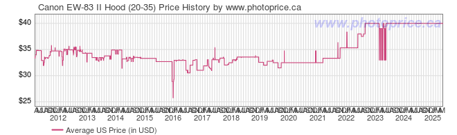 US Price History Graph for Canon EW-83 II Hood (20-35)