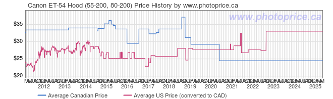 Price History Graph for Canon ET-54 Hood (55-200, 80-200)