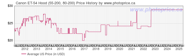 US Price History Graph for Canon ET-54 Hood (55-200, 80-200)