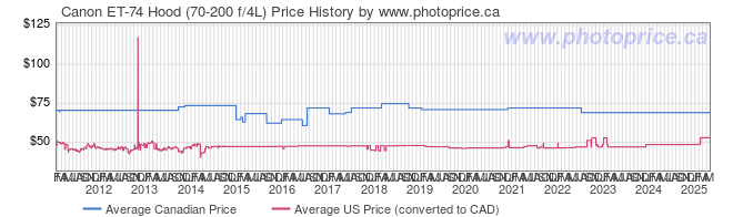 Price History Graph for Canon ET-74 Hood (70-200 f/4L)