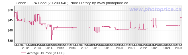 US Price History Graph for Canon ET-74 Hood (70-200 f/4L)