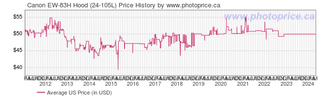 US Price History Graph for Canon EW-83H Hood (24-105L)