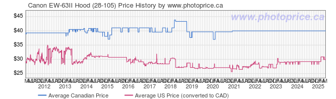 Price History Graph for Canon EW-63II Hood (28-105)