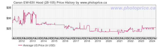 US Price History Graph for Canon EW-63II Hood (28-105)
