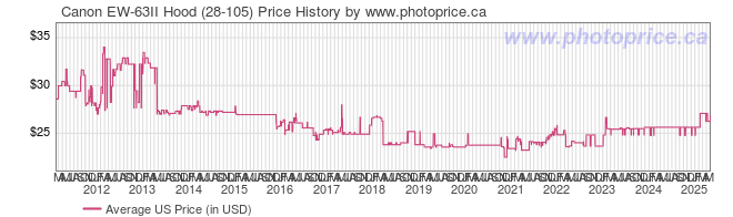 US Price History Graph for Canon EW-63II Hood (28-105)