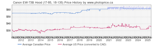 Price History Graph for Canon EW-73B Hood (17-85, 18-135)