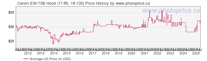 US Price History Graph for Canon EW-73B Hood (17-85, 18-135)