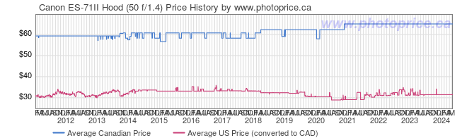 Price History Graph for Canon ES-71II Hood (50 f/1.4)
