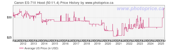 US Price History Graph for Canon ES-71II Hood (50 f/1.4)