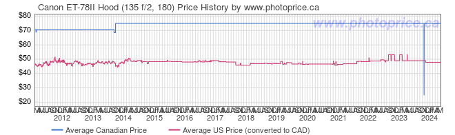 Price History Graph for Canon ET-78II Hood (135 f/2, 180)