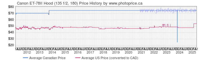 Price History Graph for Canon ET-78II Hood (135 f/2, 180)