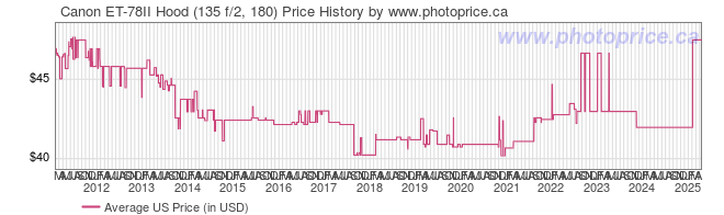 US Price History Graph for Canon ET-78II Hood (135 f/2, 180)