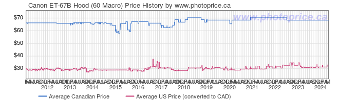 Price History Graph for Canon ET-67B Hood (60 Macro)