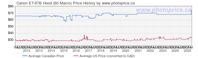 Price History Graph for Canon ET-67B Hood (60 Macro)