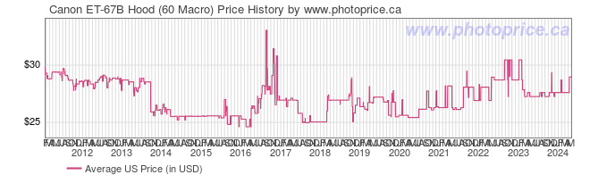 US Price History Graph for Canon ET-67B Hood (60 Macro)