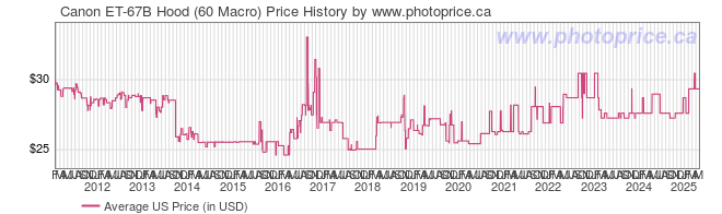 US Price History Graph for Canon ET-67B Hood (60 Macro)