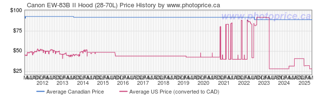 Price History Graph for Canon EW-83B II Hood (28-70L)