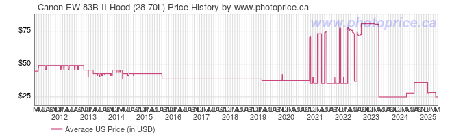 US Price History Graph for Canon EW-83B II Hood (28-70L)