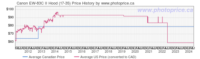 Price History Graph for Canon EW-83C II Hood (17-35)