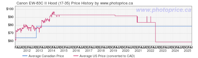 Price History Graph for Canon EW-83C II Hood (17-35)