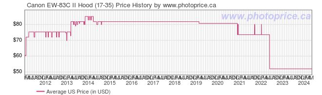 US Price History Graph for Canon EW-83C II Hood (17-35)