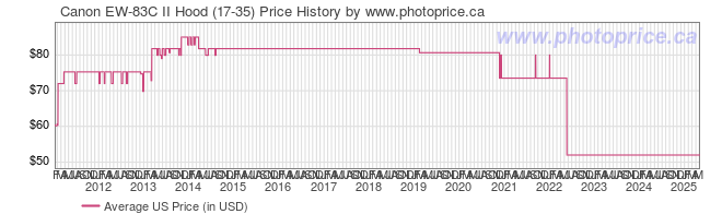 US Price History Graph for Canon EW-83C II Hood (17-35)