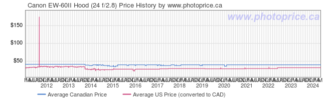 Price History Graph for Canon EW-60II Hood (24 f/2.8)