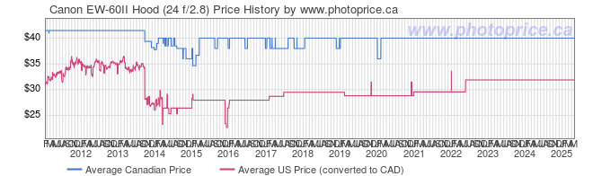 Price History Graph for Canon EW-60II Hood (24 f/2.8)