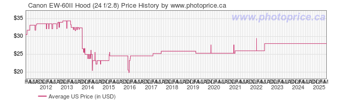 US Price History Graph for Canon EW-60II Hood (24 f/2.8)