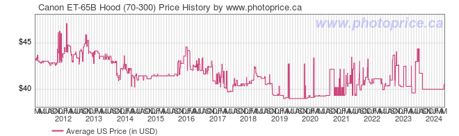 US Price History Graph for Canon ET-65B Hood (70-300)