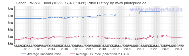 Price History Graph for Canon EW-83E Hood (16-35, 17-40, 10-22)