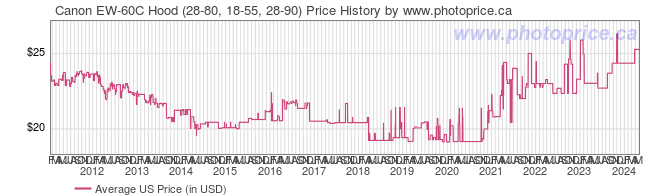 US Price History Graph for Canon EW-60C Hood (28-80, 18-55, 28-90)