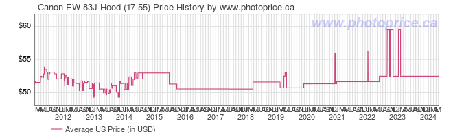 US Price History Graph for Canon EW-83J Hood (17-55)