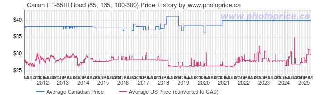 Price History Graph for Canon ET-65III Hood (85, 135, 100-300)